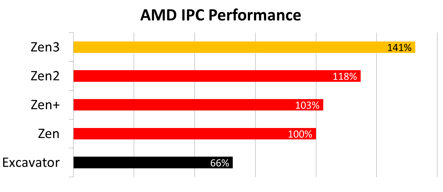 Ryzen 5600x best sale zen 3